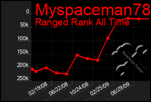 Total Graph of Myspaceman78