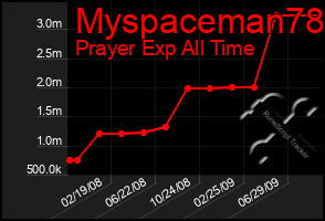 Total Graph of Myspaceman78