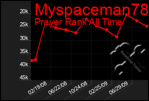 Total Graph of Myspaceman78