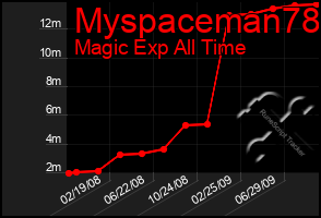 Total Graph of Myspaceman78