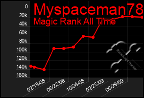 Total Graph of Myspaceman78