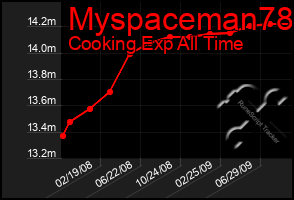 Total Graph of Myspaceman78