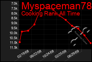 Total Graph of Myspaceman78