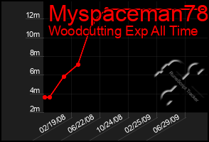 Total Graph of Myspaceman78