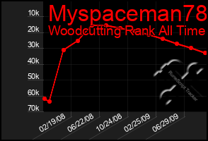 Total Graph of Myspaceman78