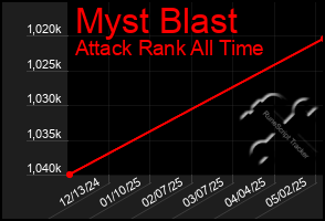 Total Graph of Myst Blast