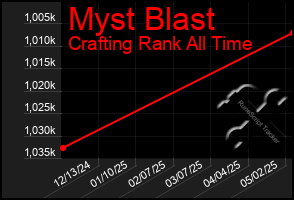 Total Graph of Myst Blast