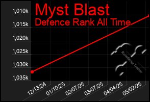 Total Graph of Myst Blast