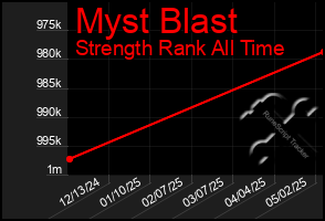 Total Graph of Myst Blast