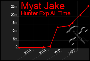 Total Graph of Myst Jake