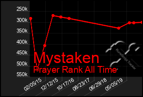 Total Graph of Mystaken