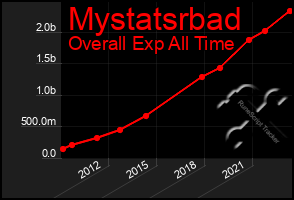 Total Graph of Mystatsrbad