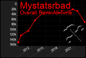 Total Graph of Mystatsrbad