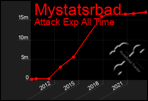 Total Graph of Mystatsrbad