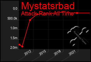 Total Graph of Mystatsrbad