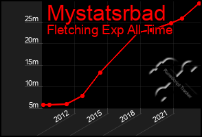 Total Graph of Mystatsrbad