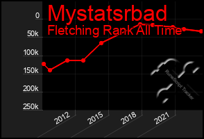 Total Graph of Mystatsrbad