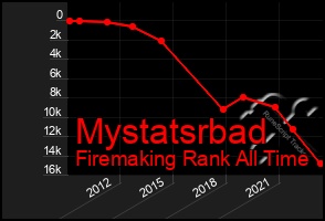 Total Graph of Mystatsrbad