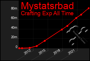 Total Graph of Mystatsrbad