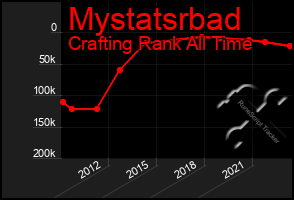 Total Graph of Mystatsrbad