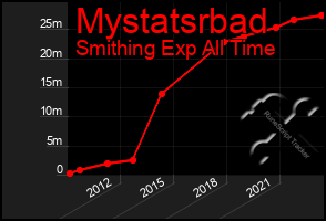 Total Graph of Mystatsrbad