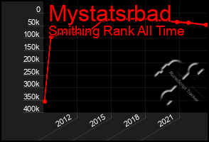 Total Graph of Mystatsrbad