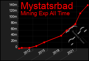 Total Graph of Mystatsrbad