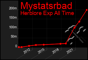 Total Graph of Mystatsrbad