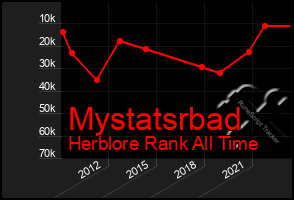 Total Graph of Mystatsrbad