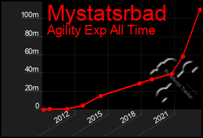 Total Graph of Mystatsrbad