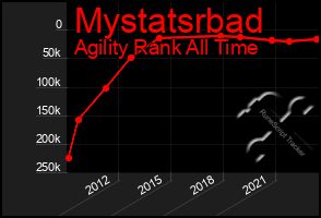 Total Graph of Mystatsrbad