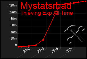 Total Graph of Mystatsrbad