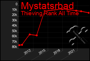 Total Graph of Mystatsrbad