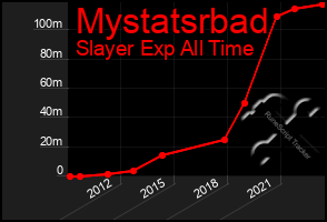 Total Graph of Mystatsrbad