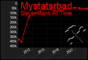 Total Graph of Mystatsrbad