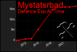 Total Graph of Mystatsrbad