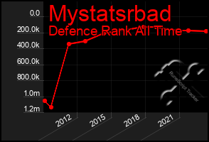 Total Graph of Mystatsrbad