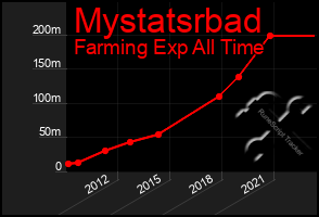 Total Graph of Mystatsrbad