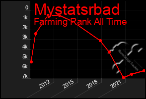 Total Graph of Mystatsrbad