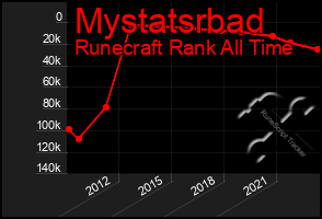 Total Graph of Mystatsrbad