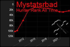 Total Graph of Mystatsrbad