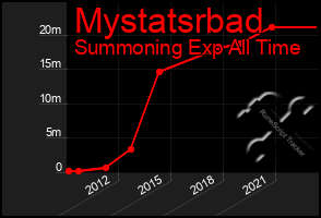 Total Graph of Mystatsrbad