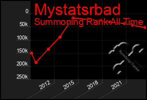 Total Graph of Mystatsrbad