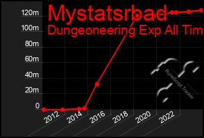 Total Graph of Mystatsrbad