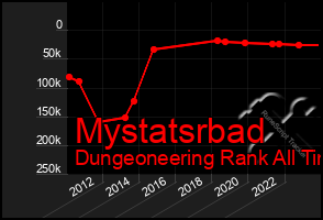 Total Graph of Mystatsrbad