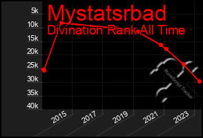 Total Graph of Mystatsrbad