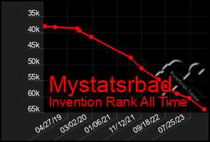 Total Graph of Mystatsrbad