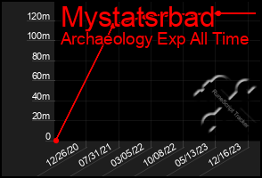 Total Graph of Mystatsrbad