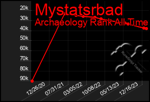 Total Graph of Mystatsrbad