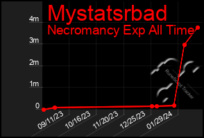 Total Graph of Mystatsrbad